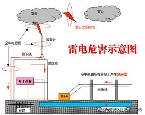 避雷針作用